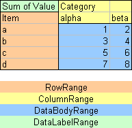 Definitions of Ranges in a Pivot Table