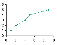 XY Chart - Numerical X Values