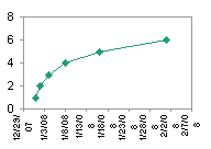 XY Chart - Date X Axis