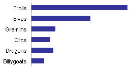 Bar graphs vs. Pie charts - Peltier Tech