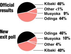 Kenya Poll Pie Charts