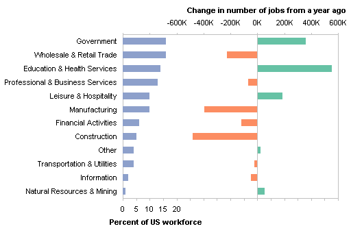 Employment Slump Chart