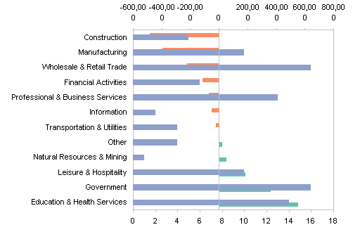 Employment Slump Chart