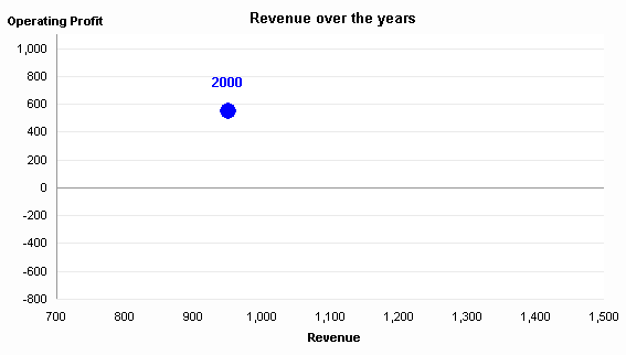 Gapminder-in-Excel Chart