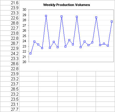 Plotted Weekly Production Numbers