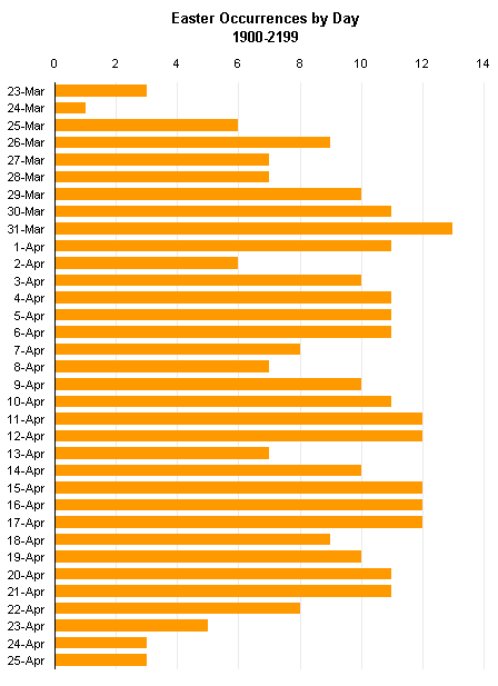 Easter Pareto Chart