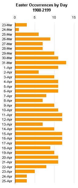 JP's Easter Chart