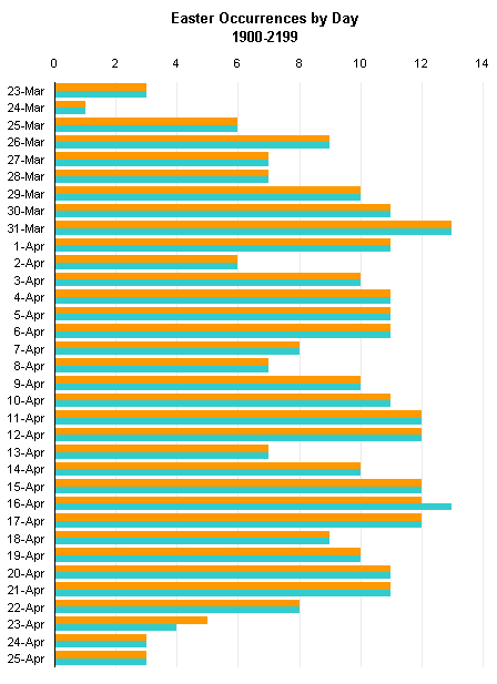 Easter Pareto Chart