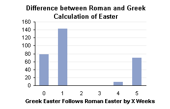 Offset between Greek and Roman Easter Line Chart