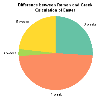 Offset between Greek and Roman Easter Pie Chart