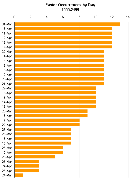 J-Walk's Easter Chart