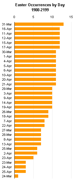 J-Walk's Easter Chart