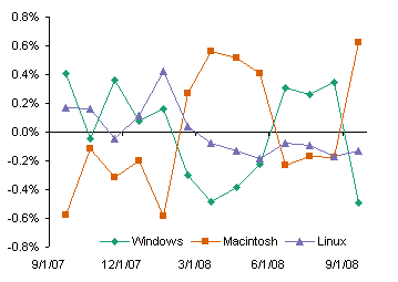 PC vs Mac Blog Visitors