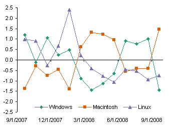 PC vs Mac Blog Visitors