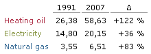 original home heating price data