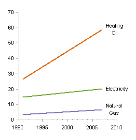 linear home heating chart