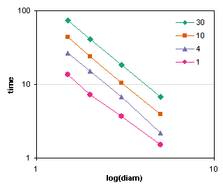 physics problem chart