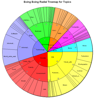 Radial treemap