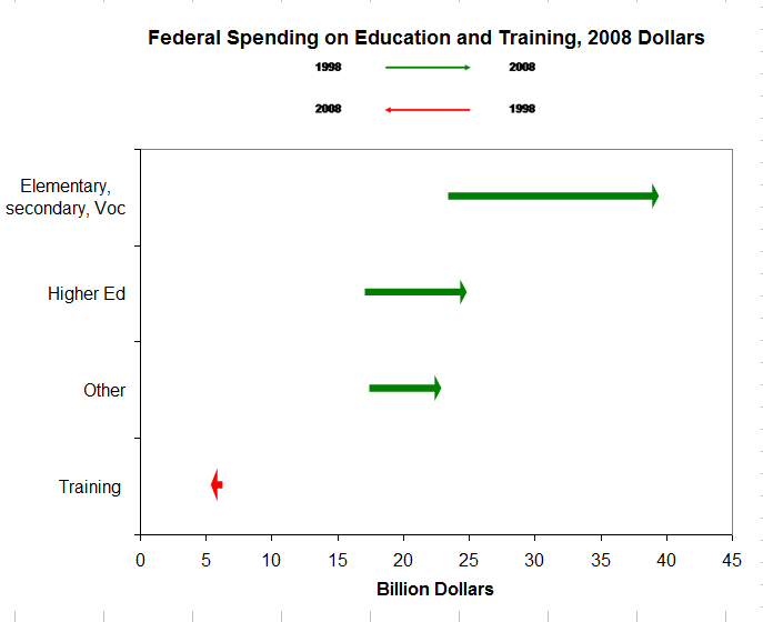 Federal Spending Arrow Chart by Naomi Robbins