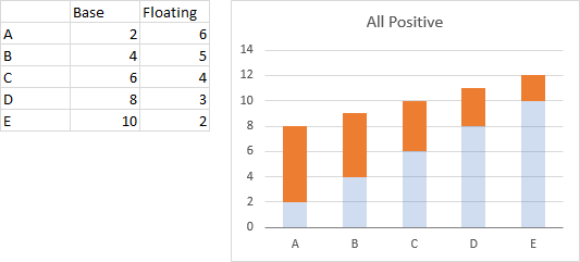 Floating Bars Above the Axis