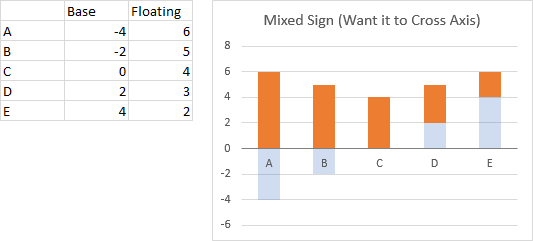 Floating Bars that Should Cross the Axis