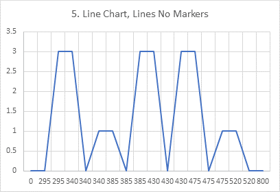 Chart 5: Line Chart of Histogram Data