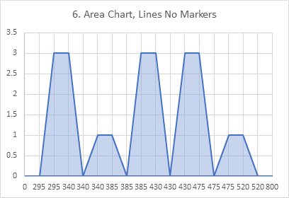 Chart 6: Area Chart of Histogram Data