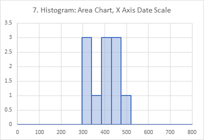 Chart 7: Histogram Created by Treating X Values as Dates