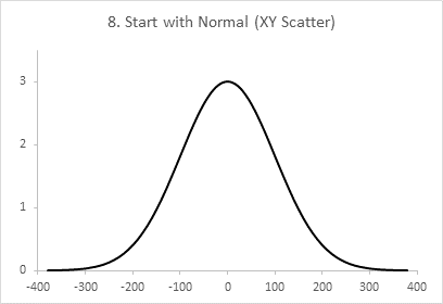 Chart 8: Normal Curve from Chart 2