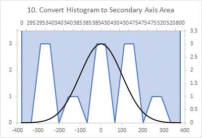 Chart 10: Histogram Data in Area Chart