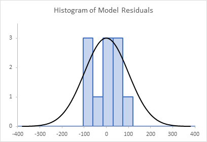 Histogram of Model Residuals, Overlaid with Noral Curve