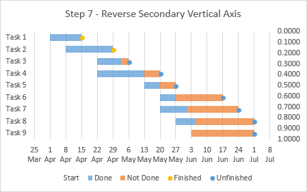 Reverse Gantt Chart