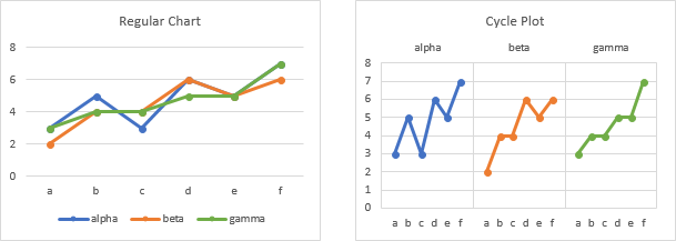 Regular Chart and Cycle Plot