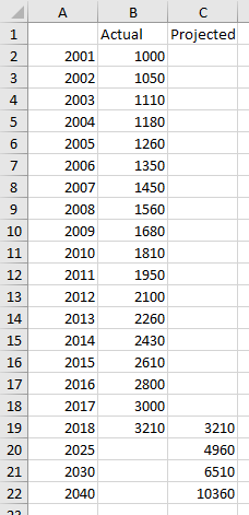 Actual and Projected Data in Separate Columns