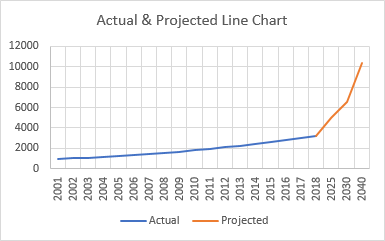 Actual and Projected Line Chart - Oops!