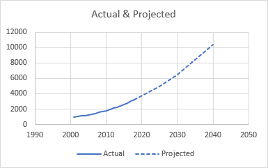 Reformat Projected Series