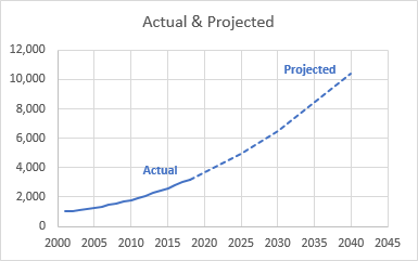 Finished Actual and Projected Chart