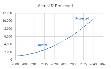 Excel Projection Chart