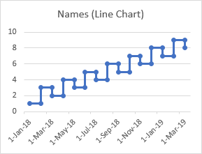 Properly Extended Step Chart Line Chart from a Table using Names