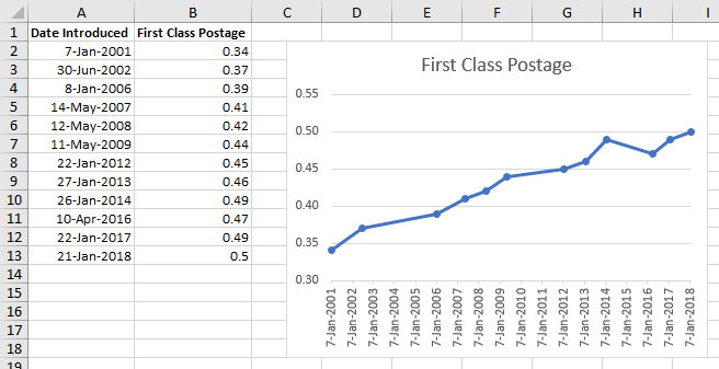 Line Chart in Excel