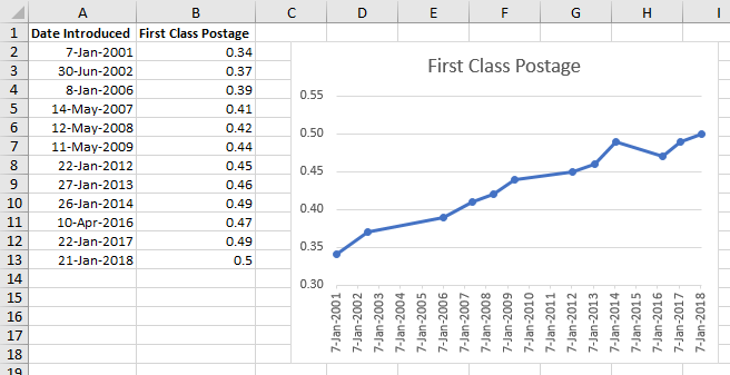 Step Chart Without Date