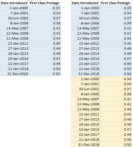 Step Chart Without Date