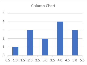 Column Chart With Categories 1-5 and Mid Categories