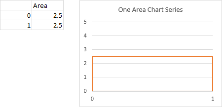 One Area Chart Series