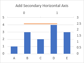 Add the secondary horizontal axis