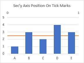 Format Secondary Axis Position to On Tick Marks