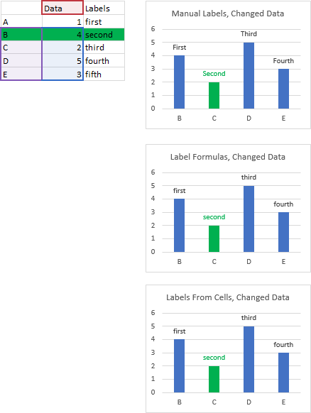 Example C - Labels Don't Follow Data Points