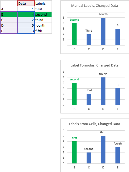 Example C - Labels Follow Data Points