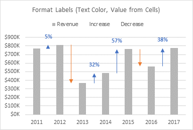 Format 'Increase' Data Labels: Font Color, Value from Cells