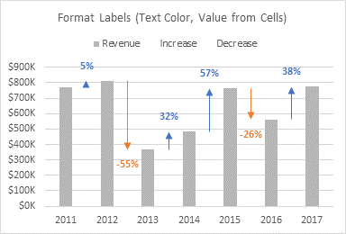 Format 'Decrease' Data Labels: Font Color, Value from Cells